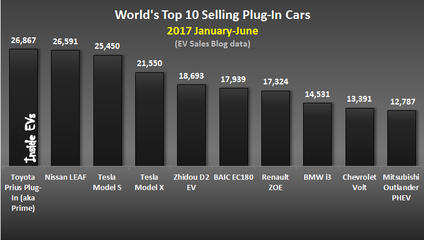 电动汽车销售排行榜,电动汽车销售排行榜前十名