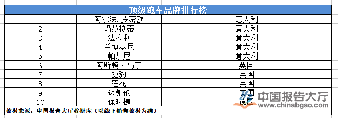 跑车排行榜前十名标志,所有跑车品牌大全 标志