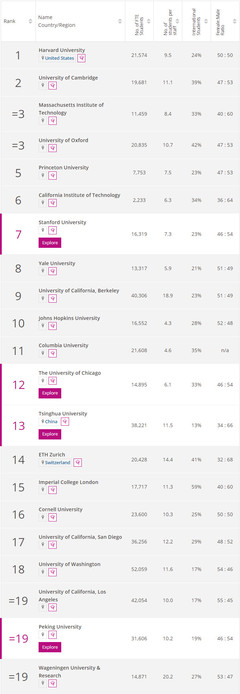 哈佛大学世界排名,哈佛大学世界排名第几