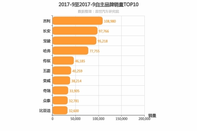 9月汽车销量排行榜出炉,9月汽车销量排行榜2021完整版