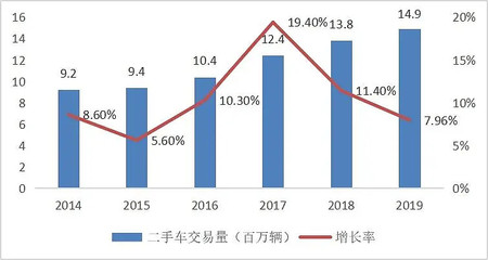 二手车行业发展趋势,二手车行业发展趋势和新能源二手车发展特点