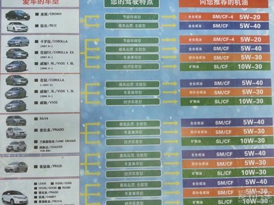 汽车多少公里保养一次,汽车3万公里要做哪些保养