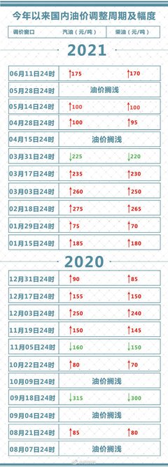 92汽油调价最新消息,2024油价调价日期表