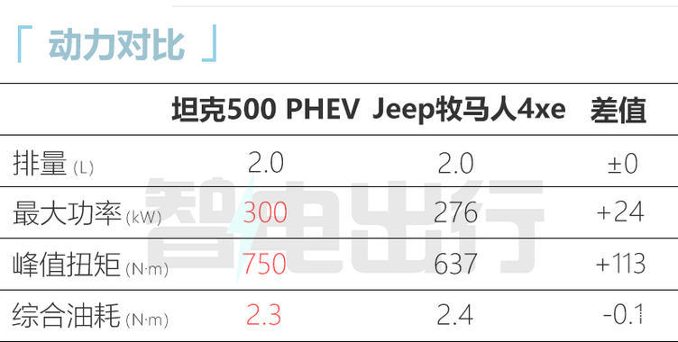 汽车排量与油耗对照表,15t和20l哪个更省油?